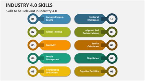 Industry 4 Skills Powerpoint Presentation Slides Ppt Template