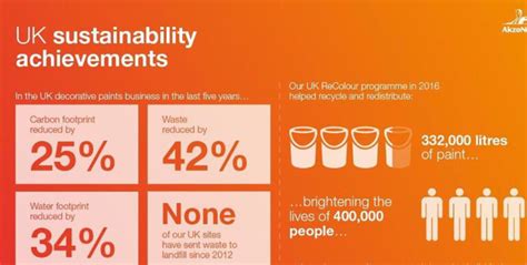 Data Shows Uk Citizen S Interest In Sustainability Is At A Year High