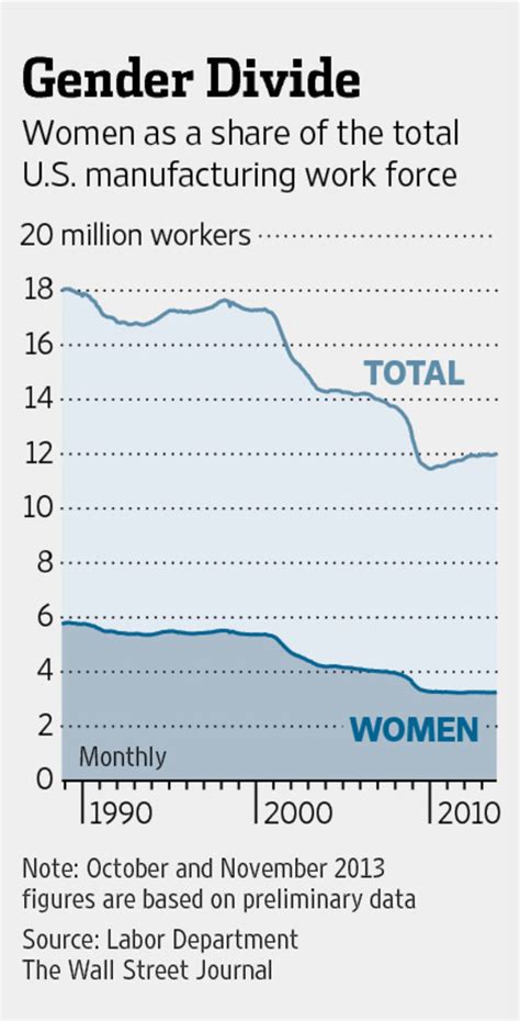 Gender Gap Widens In Manufacturing Wsj