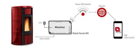 Modul zur Fernbedienung über das Nordica Wifi System Extraflame