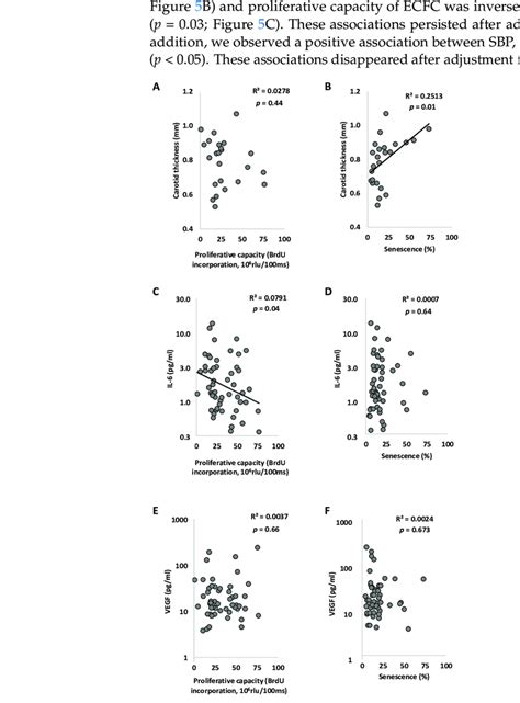 Relations Between Ecfc Proliferative Capacity Or Senescence And