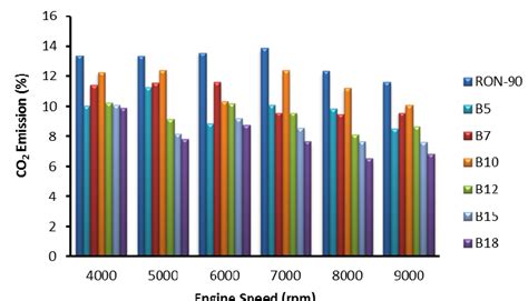 Comparison of CO2 emission to engine speed | Download Scientific Diagram