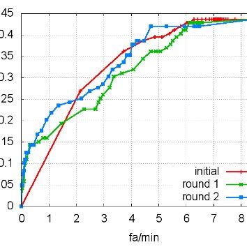 Roc And P R Curve For The Carrying Example Iqr Has Doubled The