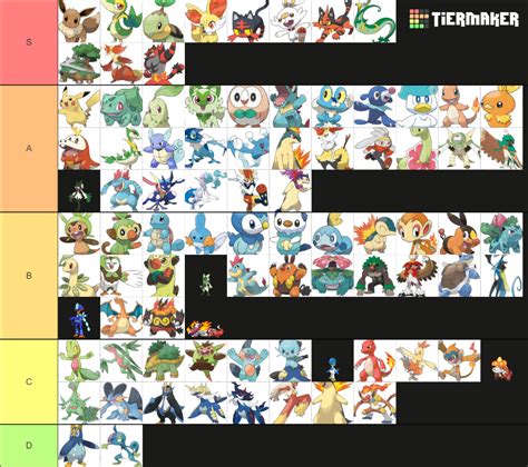 Pokemon Starters All Forms Gen 9 Updated 2 Tier List Community Rankings Tiermaker