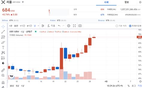 크립토 브리핑 닷새째 상승중인 리플美 Sec 상대 소송서 이길까