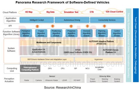 Software Defined Vehicle Architecture Trends And Industry Panorama Autotech News