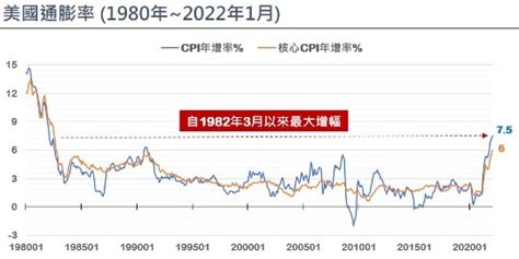 聯準會升息前夕台股投資人該如何應對 永豐期貨