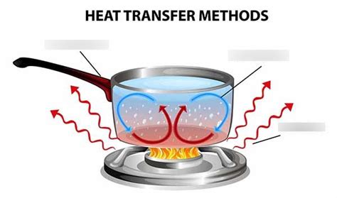 Thermal Energy Diagram | Quizlet