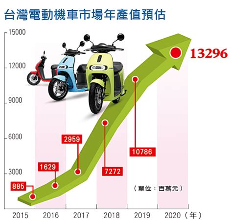 政府宜推升電動機車產業進軍國際 禪天下zencosmos