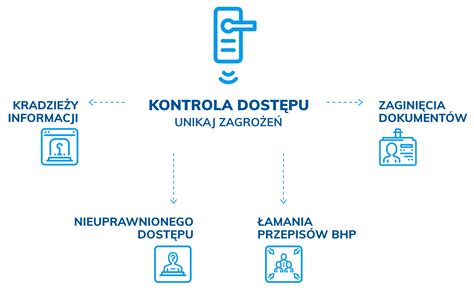 System Kontroli Dostępu OPTeam