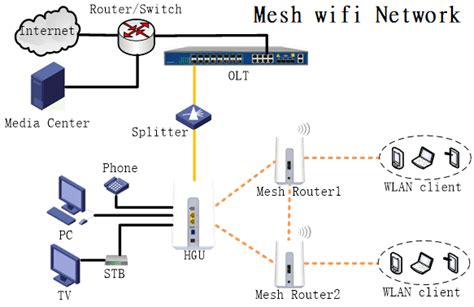 How to create a wireless mesh network at home? - Mywifiext Help