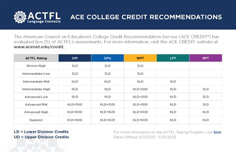 ACTFL | College Credit