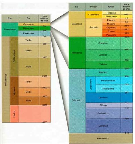 Un Mundo Sobre La Geolog A Tiempo Geol Gico