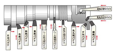 旋盤加工に使用される切削工具 丸物・旋盤加工com