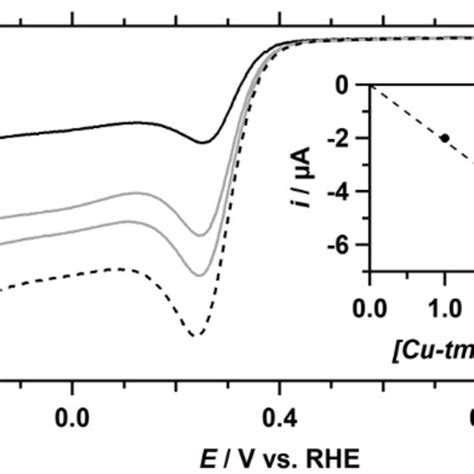 A Background Corrected Linear Sweep Voltammograms Lsv Of The