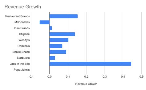 Restaurant Brands International: Firing Up Growth And Stability (NYSE ...