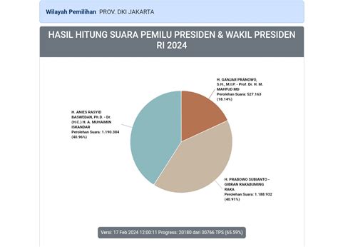 Head To Head Real Count Pilpres Terbaru Kpu Anies Muhaimin Unggul