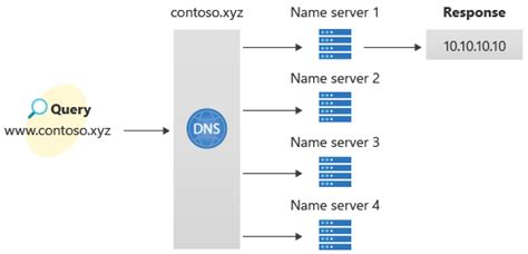 Azure Dns What Is Dns And How To Create Azure Dns Zone And Record The