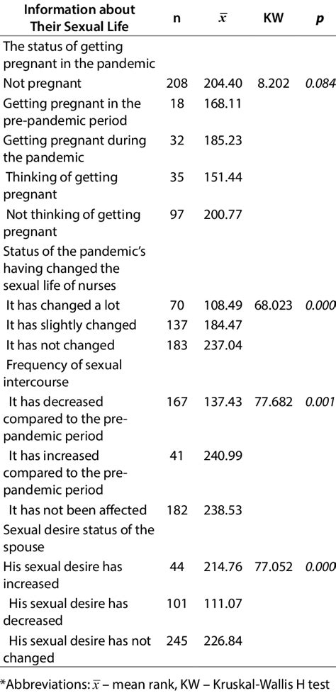 Sexual Quality Of Life Scale Scores Of The Nurses According To Their