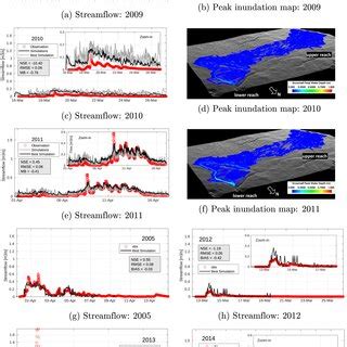 Comparison Between Observed And Simulated Streamflow For The Spring