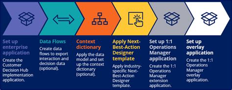 Pega Customer Decision Hub Setup Wizard Pega Academy