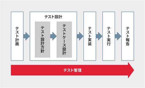 テスト設計とは？プロセスと作成方法について解説｜ソフトウェアテストのshift