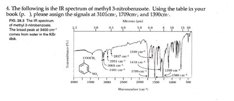 Solved The Following Is The Ir Spectrum Of Methyl 3 Nitrobenzoate