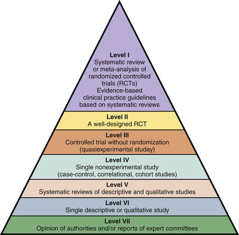 Hierarchy Of Nursing