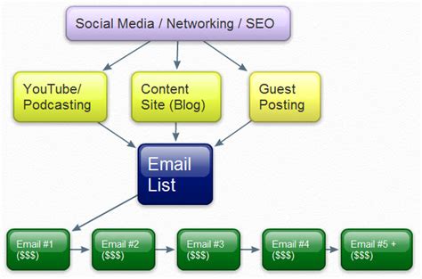 Six Figure Affiliate Marketing Strategies