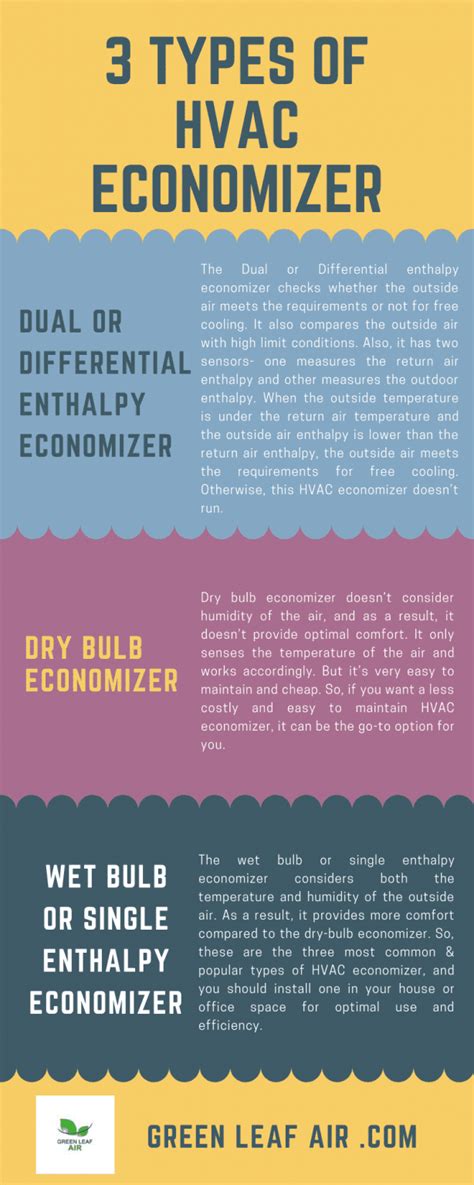 3 Types Of HVAC Economizer [Infographic] | Green Leaf Air