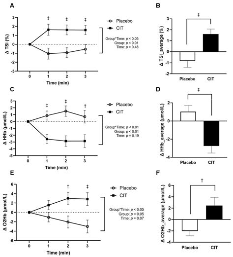 Nutrients Free Full Text L Citrulline Supplementation Improves