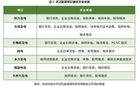 Iigf观点 基础设施公募reits支持清洁能源发展浅析清洁能源环境基建 环保在线