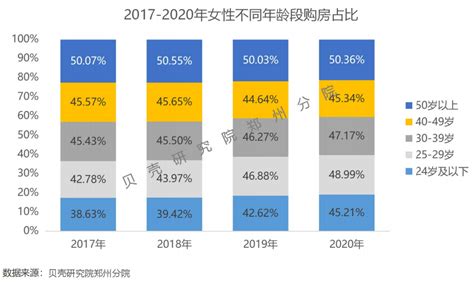 购房“她力量”崛起！女性购房者占比46，更看重哪些方面？置业者