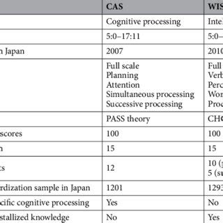 Characteristics Of The Cas And Wisc Iv Cas Das Naglieri Cognitive