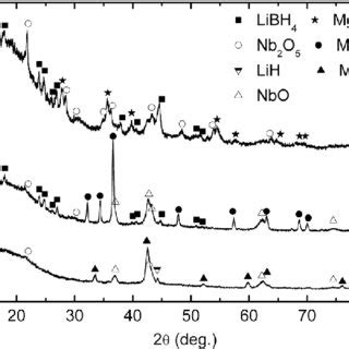 Xrd Patterns Of The Libh Mgh Nb O Composite Sample At