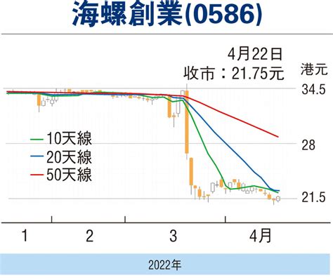 【紅籌國企窩輪】海螺創業沽壓收斂可吼 香港文匯報