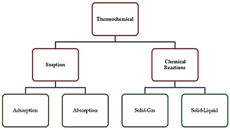 Energies Free Full Text SolidGas Thermochemical Energy Storage