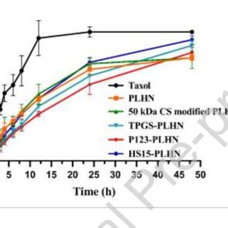 Cumulative Release Of Ptx From Various Formulations In Hepes Solution