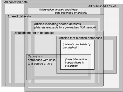 Venn diagram of conceptual relationships between collected data and ... 