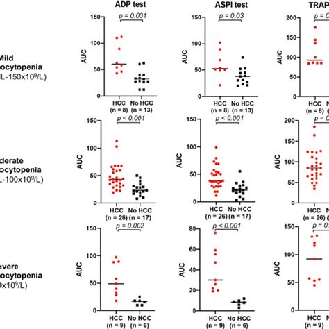 Adp Induced Platelet Aggregation In Thrombocytopenic Patients With