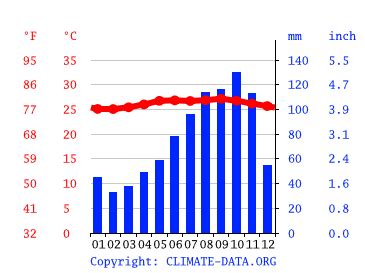 Saint Lucia Climate Weather Saint Lucia Temperature By Month