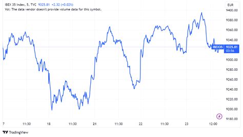 Acciones Acciona Energ A Y Solaria Suben Y Ibex