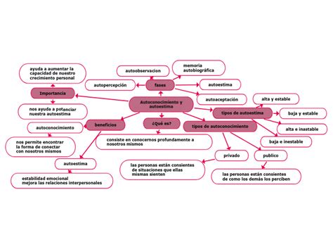 Autoconocimiento Y Autoestima Mind Map