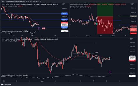 Oanda Eurgbp Chart Image By Locke Tradingview