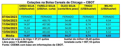 média diária de 947 mil toneladas de soja exportadas Brasil pode