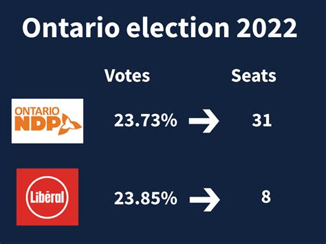 Pcs Form Majority Government With 408 Of The Vote Fair Vote Canada