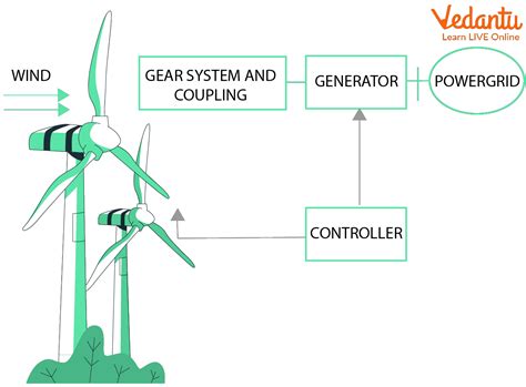 Windmill Energy For Kids Learn Definition Facts And Examples