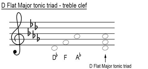 Major tonic triads in treble clef - Music