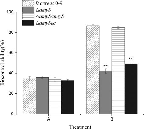 Biocontrol Abilities Of The Bcereus 09 Δamys Δamysamys And Δamysec