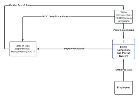 Help Me To Draw Level 0 Data Flow Diagram For Below